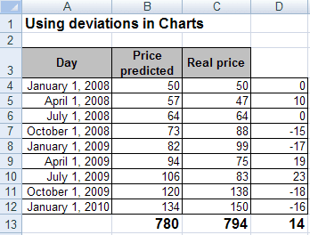 Using deviations in charts in Excel 2007