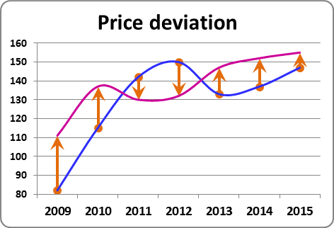 Deviations in the chart in Excel 2010