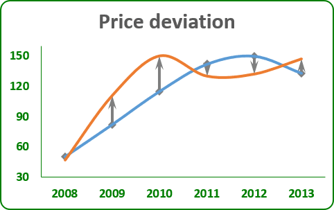 Deviations in the chart 2013