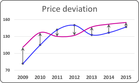 Deviations in the chart 2016
