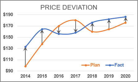 Deviations in the chart 365