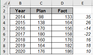Using deviations in charts in Excel 365