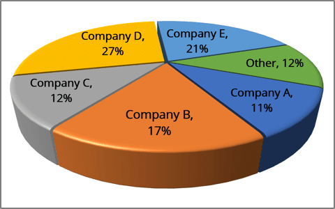Pie Chart in Excel 365
