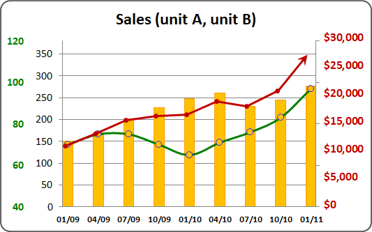 Several Charts in one in Excel 2010