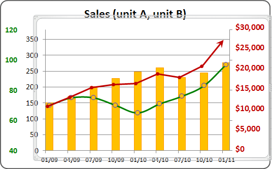 Several Charts in Excel 2010