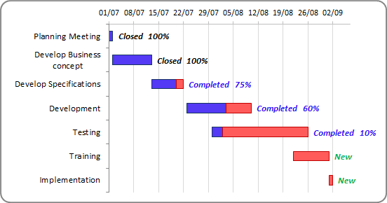The Gantt Chart with progress in Excel 2010