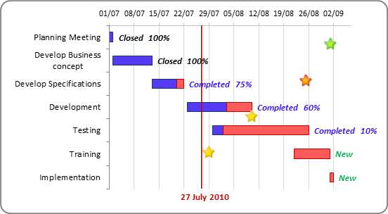 The Gantt Chart with a vertical line in Excel 2010