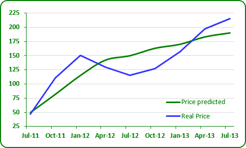 Line chart in Excel 2013