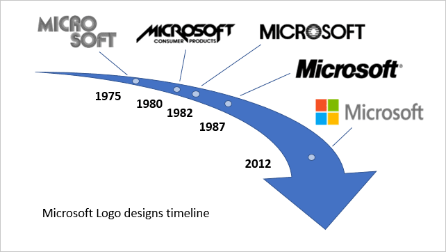 Timeline in PowerPoint 2016
