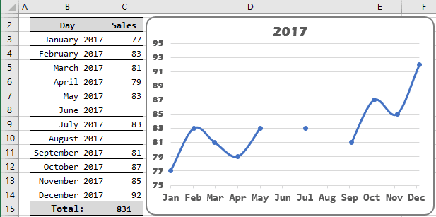 Chart with empty cells in Excel 2016