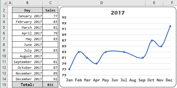 Show empty data in the chart in Excel 2016