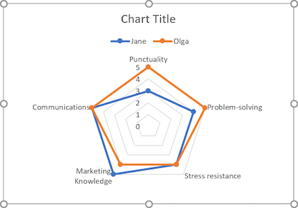 The simple spider chart in Excel 2016