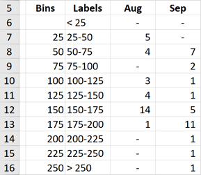 New data for histogram chart in Excel 2016