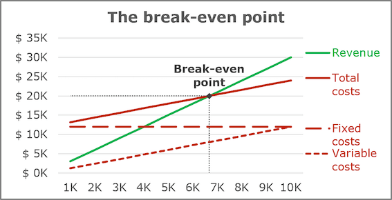 A break-even chart in Excel 2016