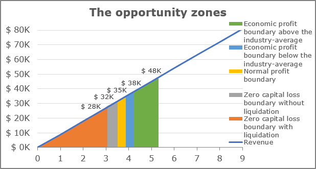 Opportunity zones for the investment project in Excel 2016