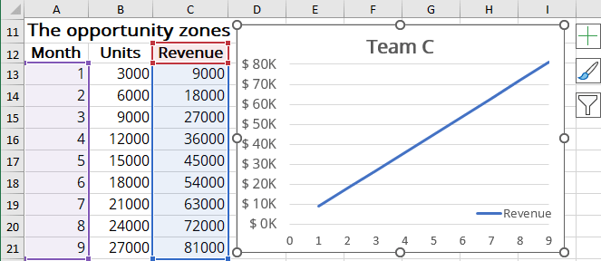 The revenue chart for the investment project in Excel 365