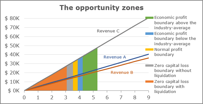 The opportunity zones in Excel 2016