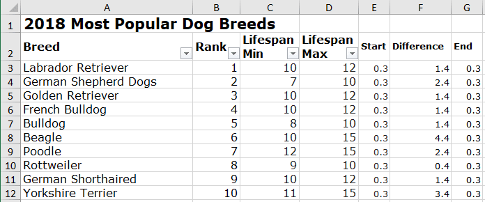 Additional data for a dog life span chart in Excel 2016