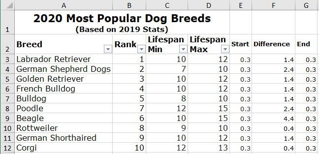 Additional data for a dog life span chart in Excel 365