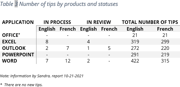 Example of the table in Word 365