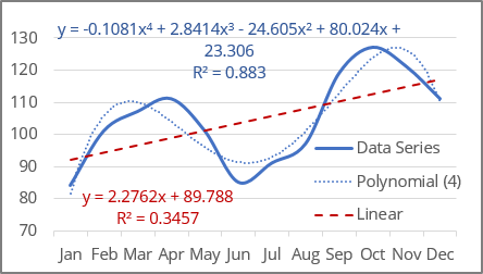 Polynomial 4 Trendline in Excel 365