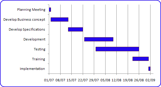 The Gantt Chart in Excel 2007