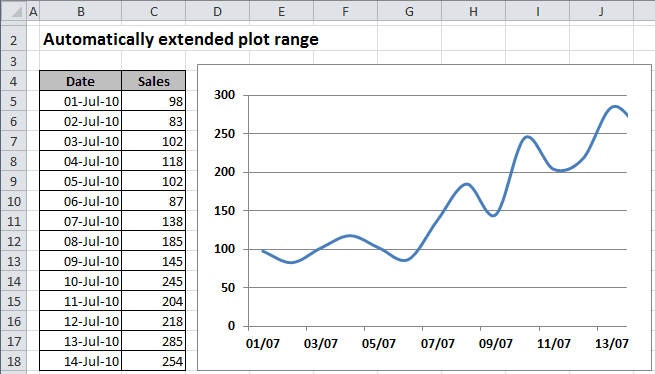 The Chart with automatically extended plot ranges in Excel 2010
