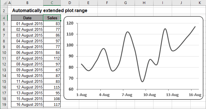 The Chart with automatically extended plot ranges in Excel 2016