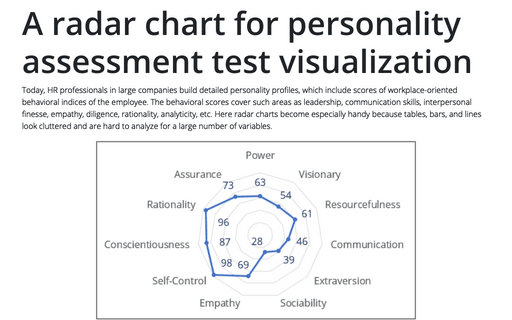 A radar chart for personality assessment test visualization