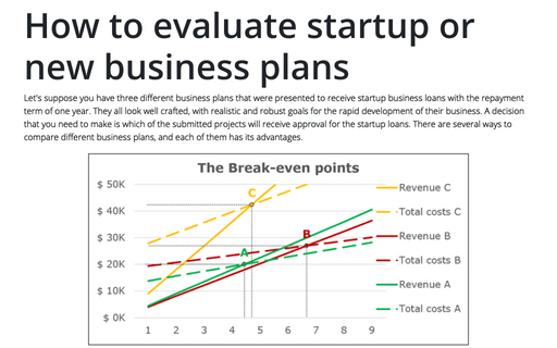How to evaluate startup or new business plans