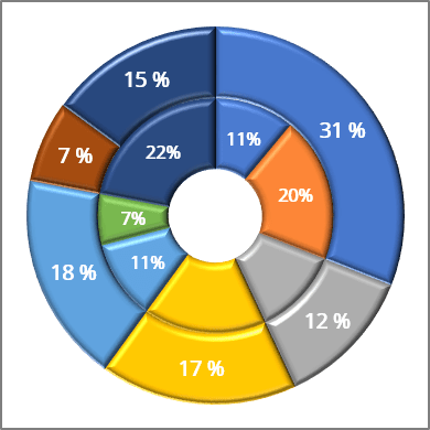 Format chart in Excel 365