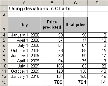 Using deviations in charts in Excel 2003