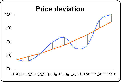 Deviations in the chart in Excel 2003