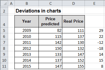 Using deviations in charts in Excel 2010