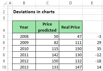Using deviations in charts in Excel 2013