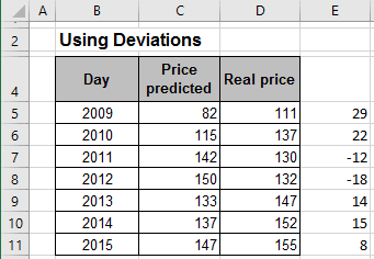Using deviations in charts in Excel 2016
