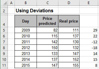 Using deviations in charts in Excel 2016 Using deviations in charts in Excel 2016