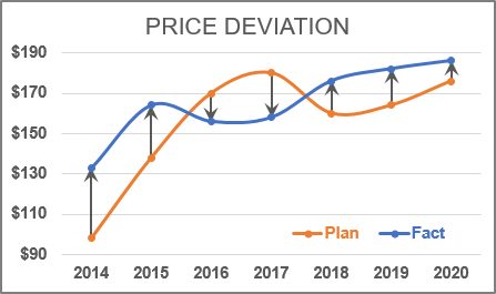 Deviations in the chart Excel for Microsoft 365 Deviations in the chart 365
