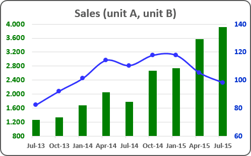 Chart with several axis in Excel 2016