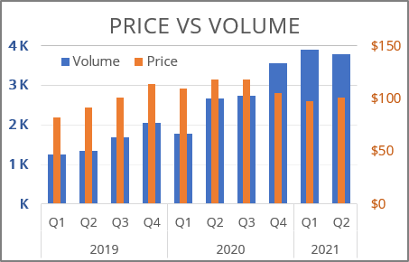 Chart with several axis in Excel 365