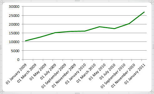 The Second Chart in Excel 2010