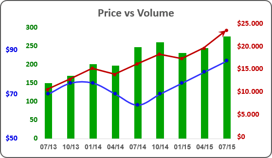 Several Charts in one in Excel 2016