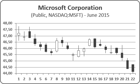 Microsoft Shares Chart