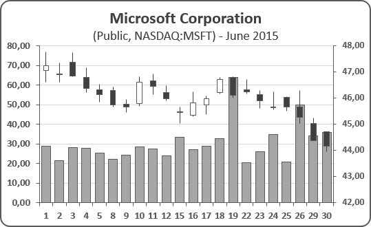 Rca Stock Chart