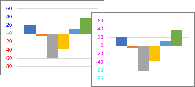 Conditional formatting for vertical axis in Excel 365