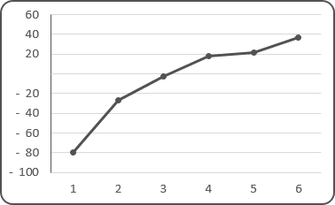 Hide zero point in the Excel 2016 chart