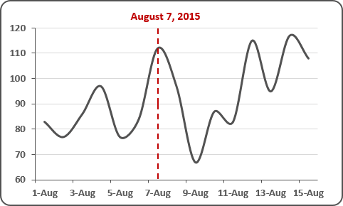 how to add a vertical line the chart microsoft excel 2016 assembly process flow