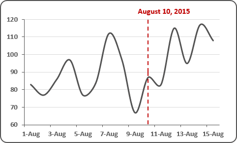 Excel Chart Vertical Line