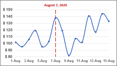 Scatter chart with vertical line in Excel 365