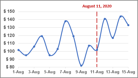 Chart with vertical line in Excel for Microsoft 365 Chart with vertical line in Excel 365